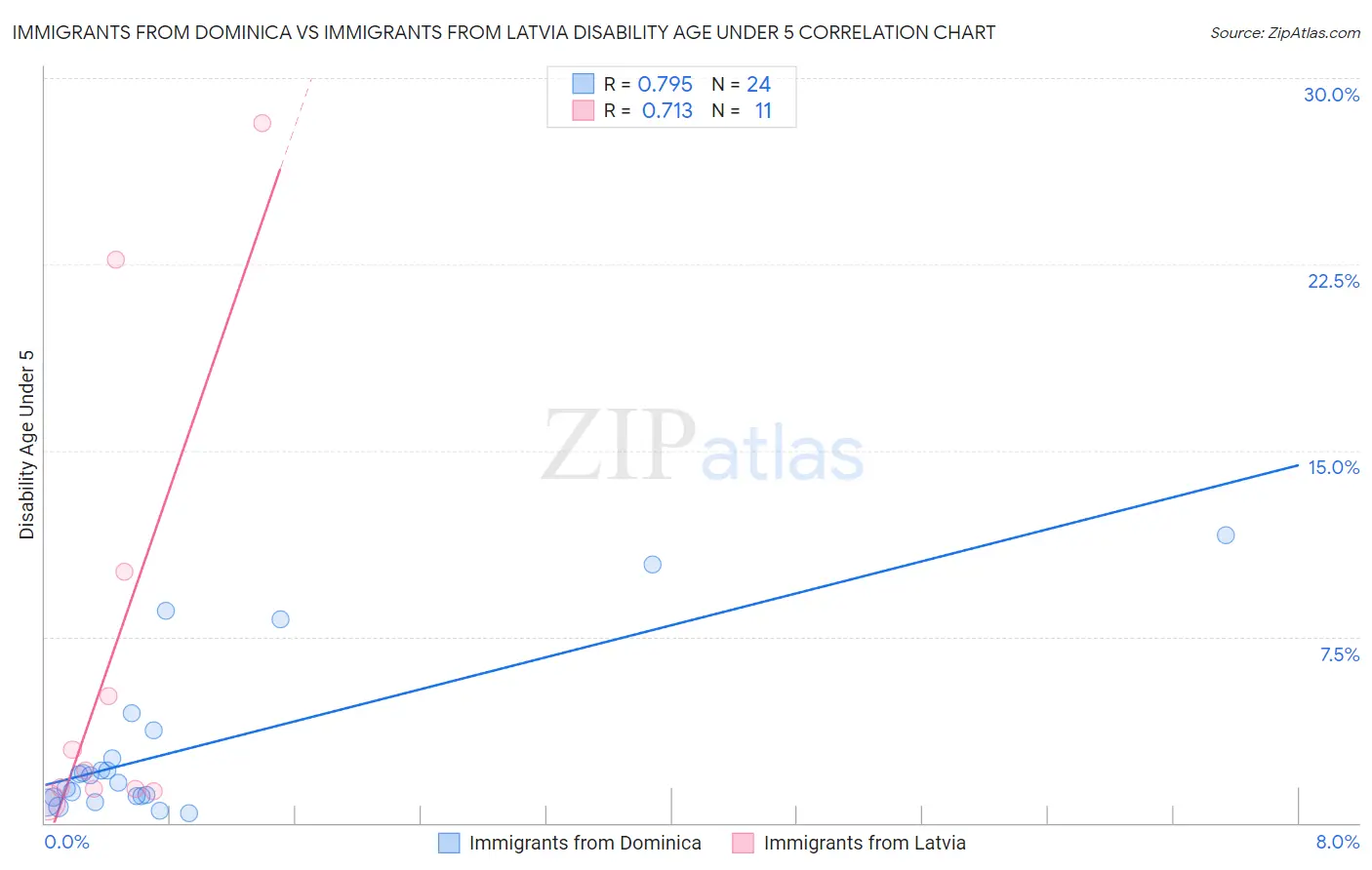 Immigrants from Dominica vs Immigrants from Latvia Disability Age Under 5