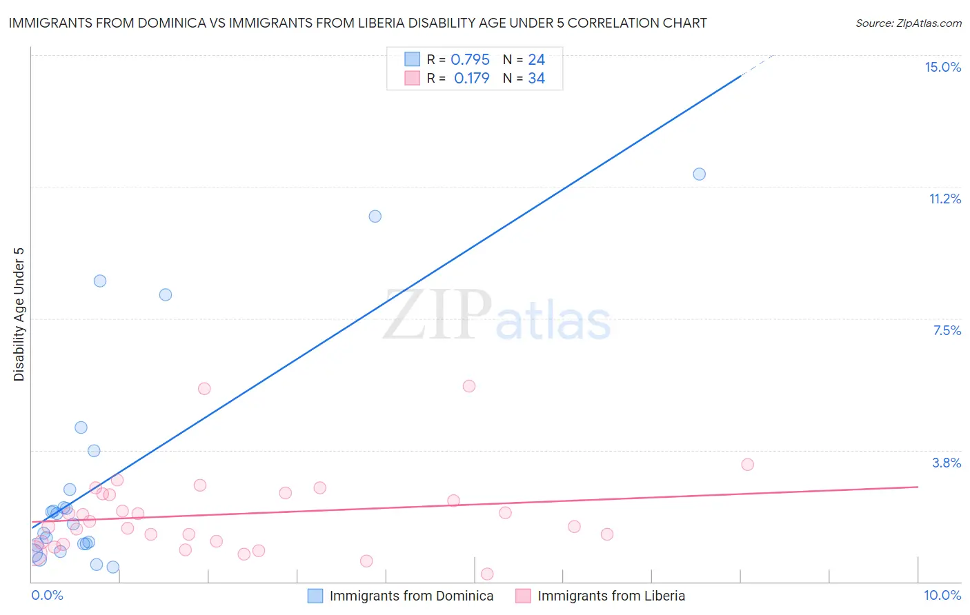 Immigrants from Dominica vs Immigrants from Liberia Disability Age Under 5