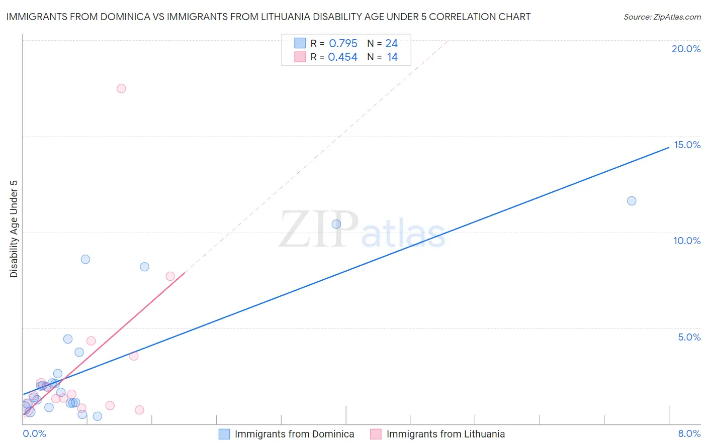 Immigrants from Dominica vs Immigrants from Lithuania Disability Age Under 5