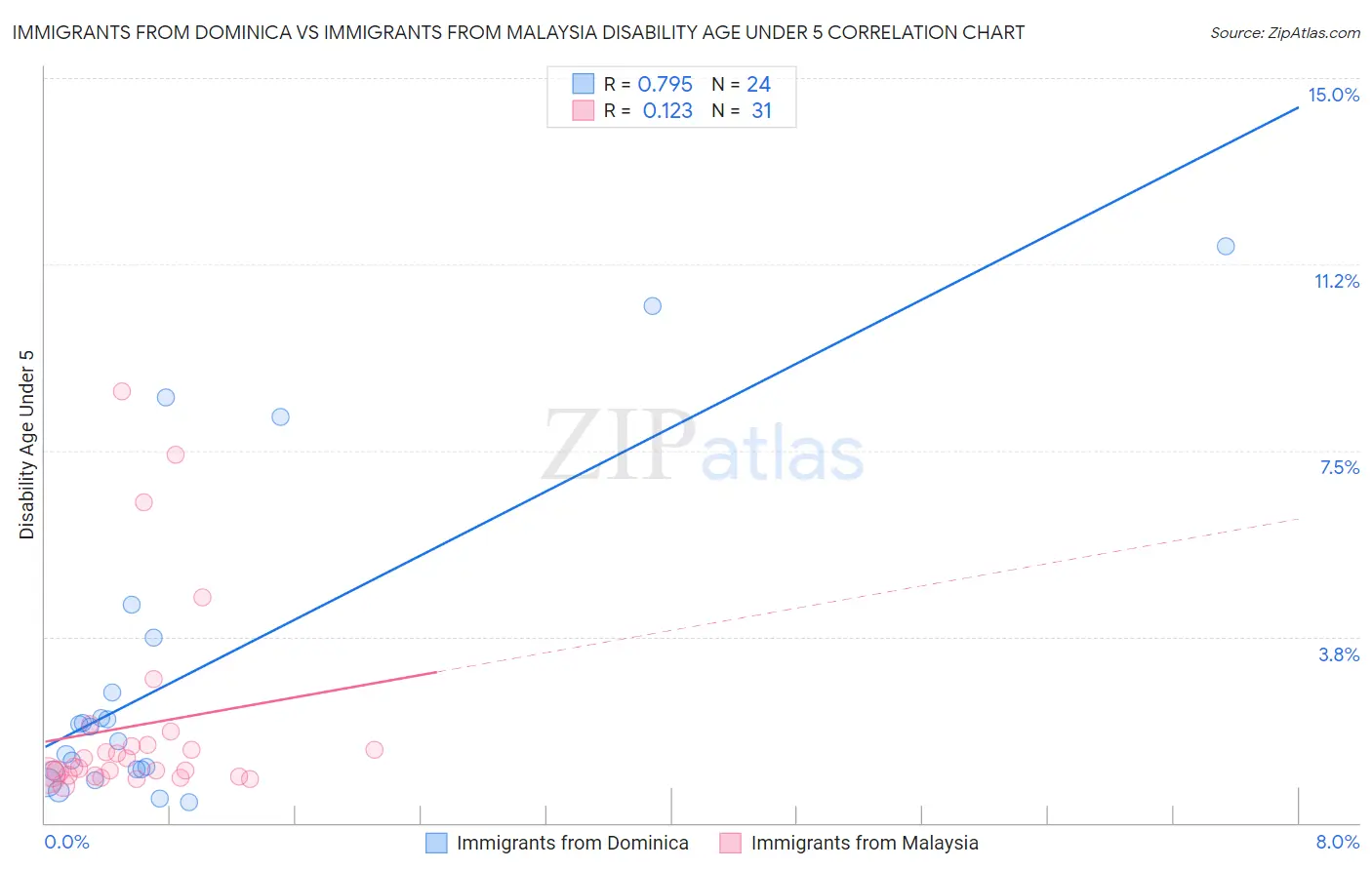 Immigrants from Dominica vs Immigrants from Malaysia Disability Age Under 5