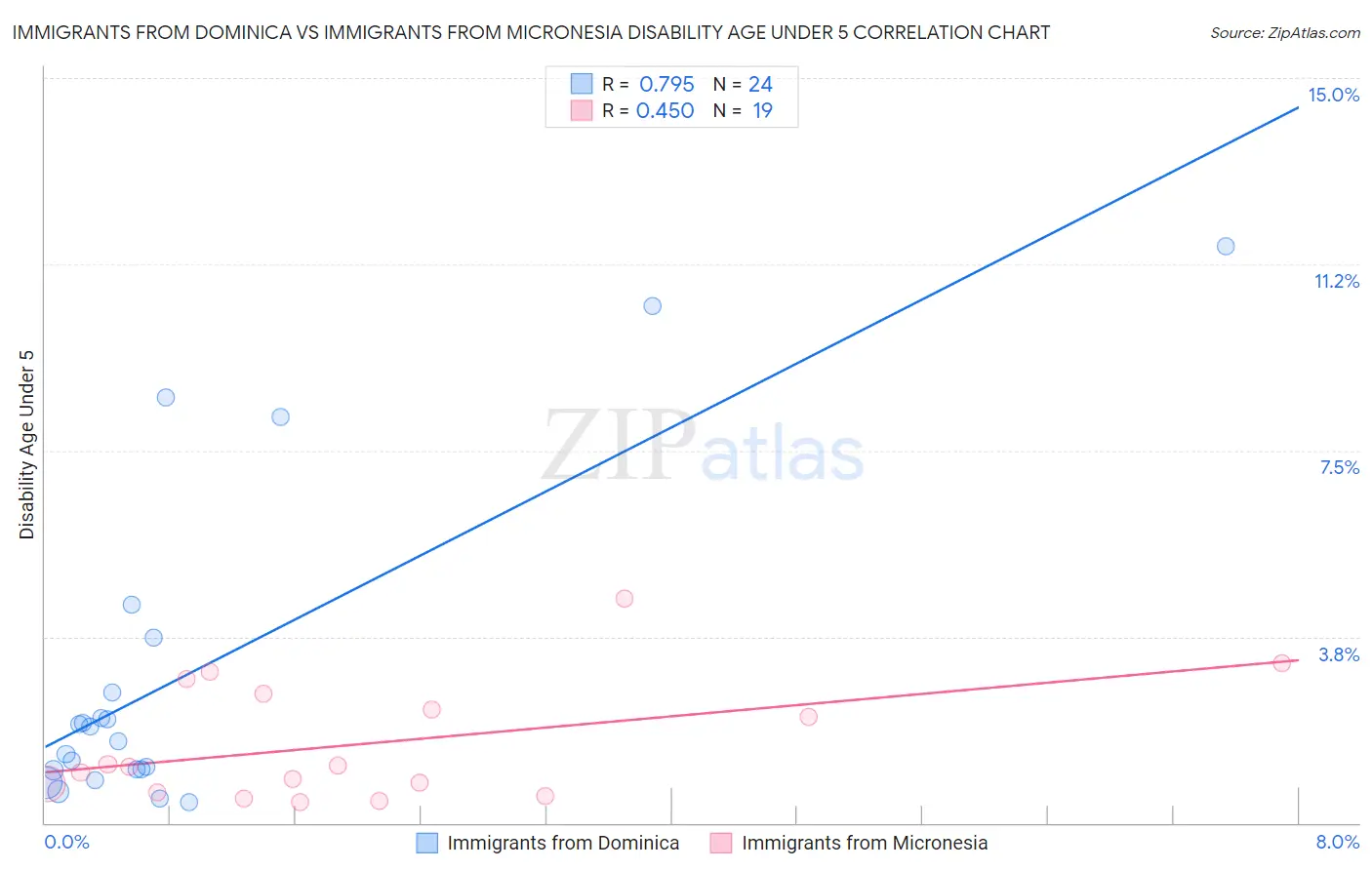 Immigrants from Dominica vs Immigrants from Micronesia Disability Age Under 5