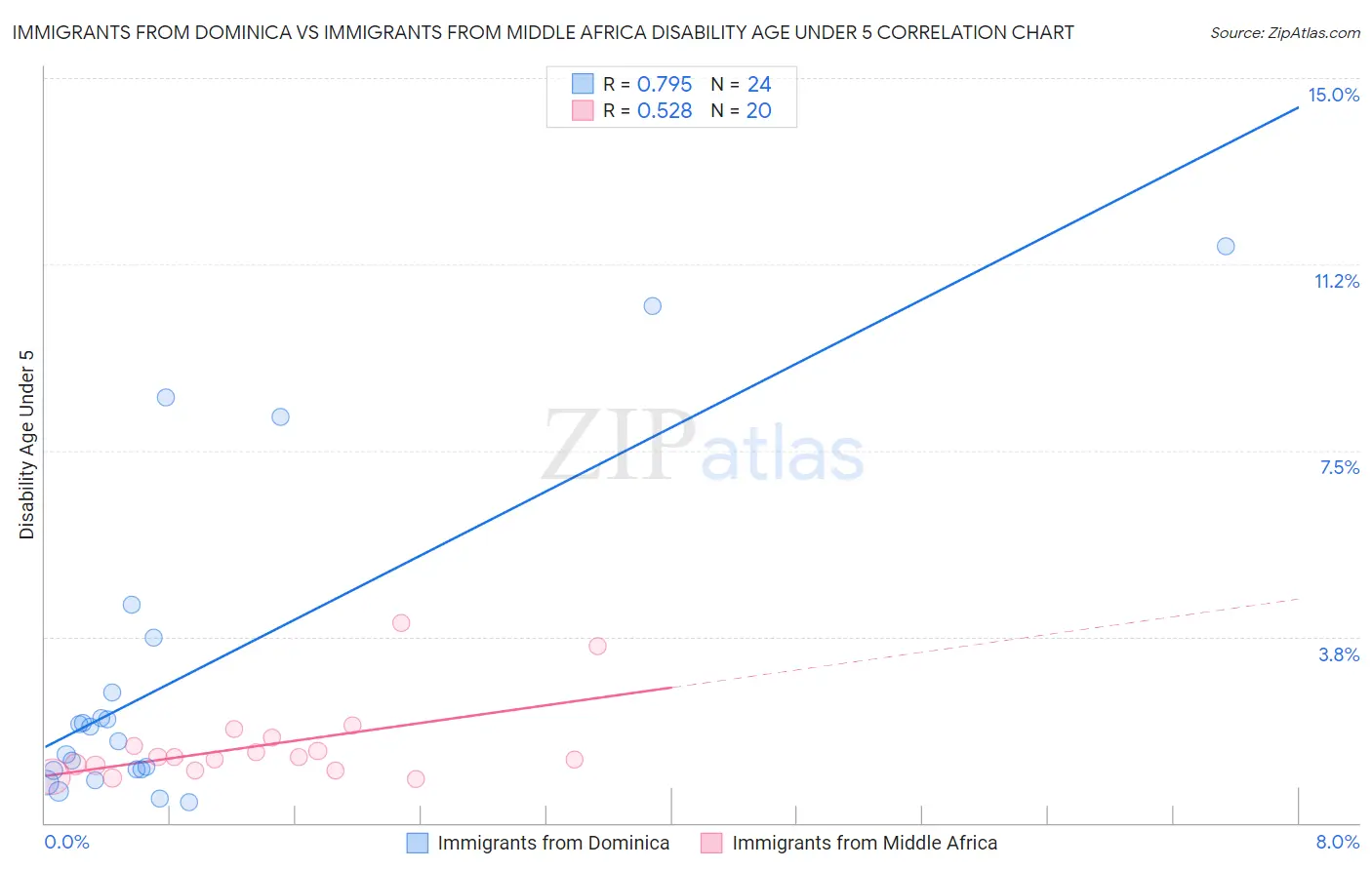 Immigrants from Dominica vs Immigrants from Middle Africa Disability Age Under 5