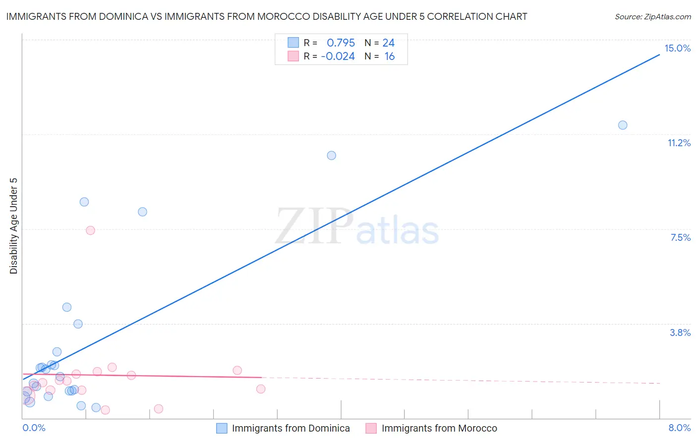 Immigrants from Dominica vs Immigrants from Morocco Disability Age Under 5
