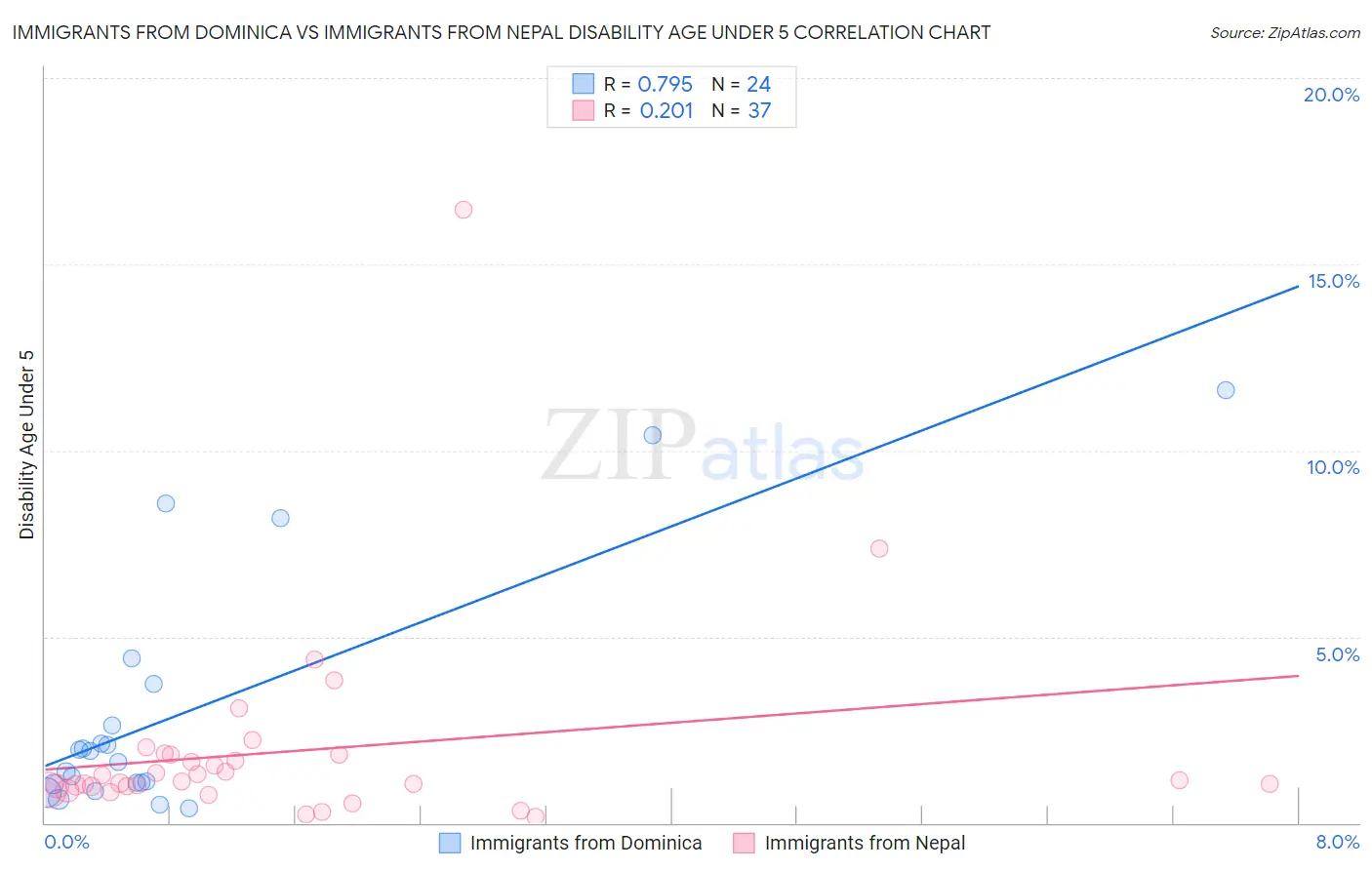 Immigrants from Dominica vs Immigrants from Nepal Disability Age Under 5
