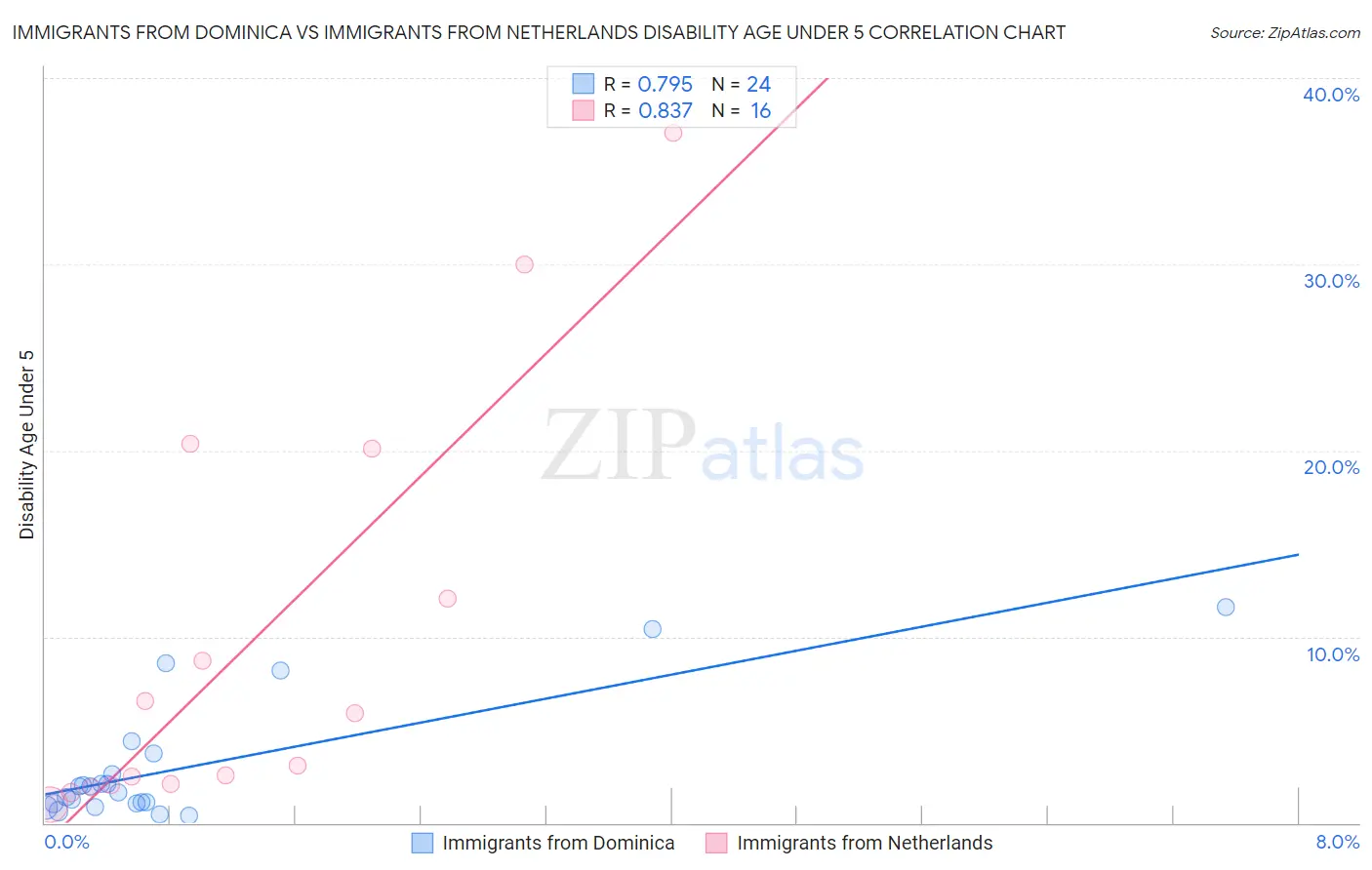 Immigrants from Dominica vs Immigrants from Netherlands Disability Age Under 5