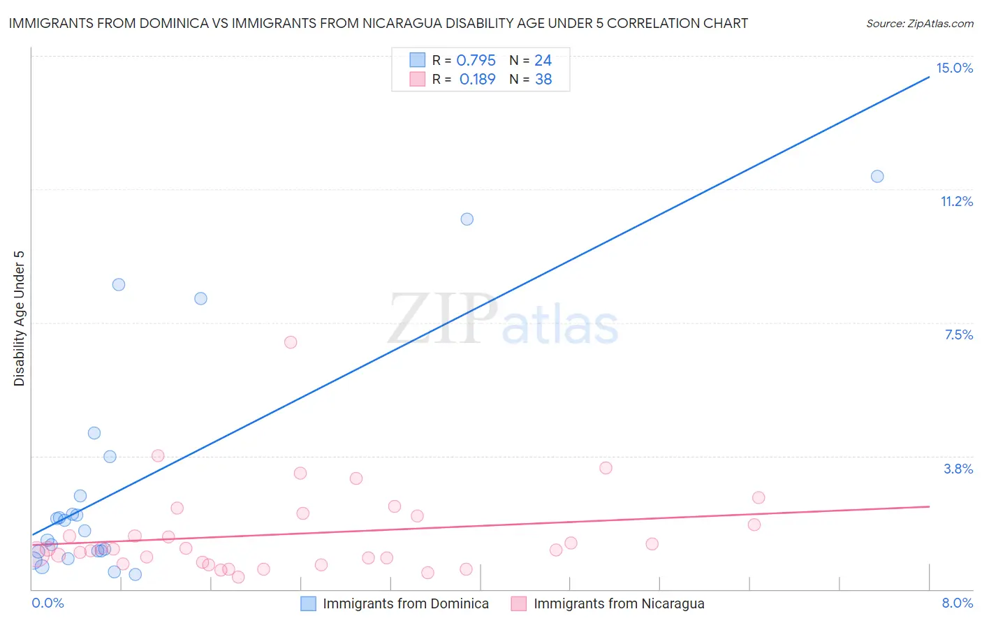 Immigrants from Dominica vs Immigrants from Nicaragua Disability Age Under 5