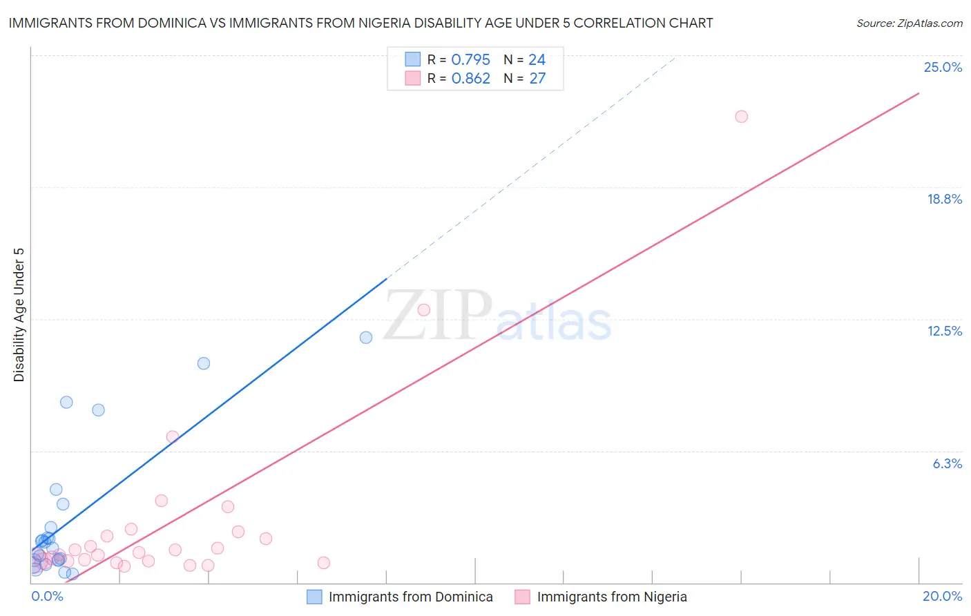 Immigrants from Dominica vs Immigrants from Nigeria Disability Age Under 5