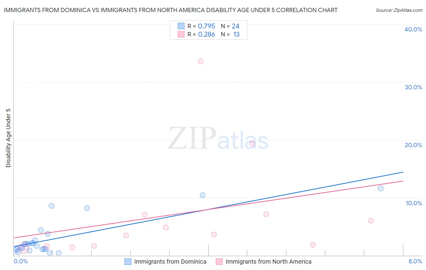 Immigrants from Dominica vs Immigrants from North America Disability Age Under 5