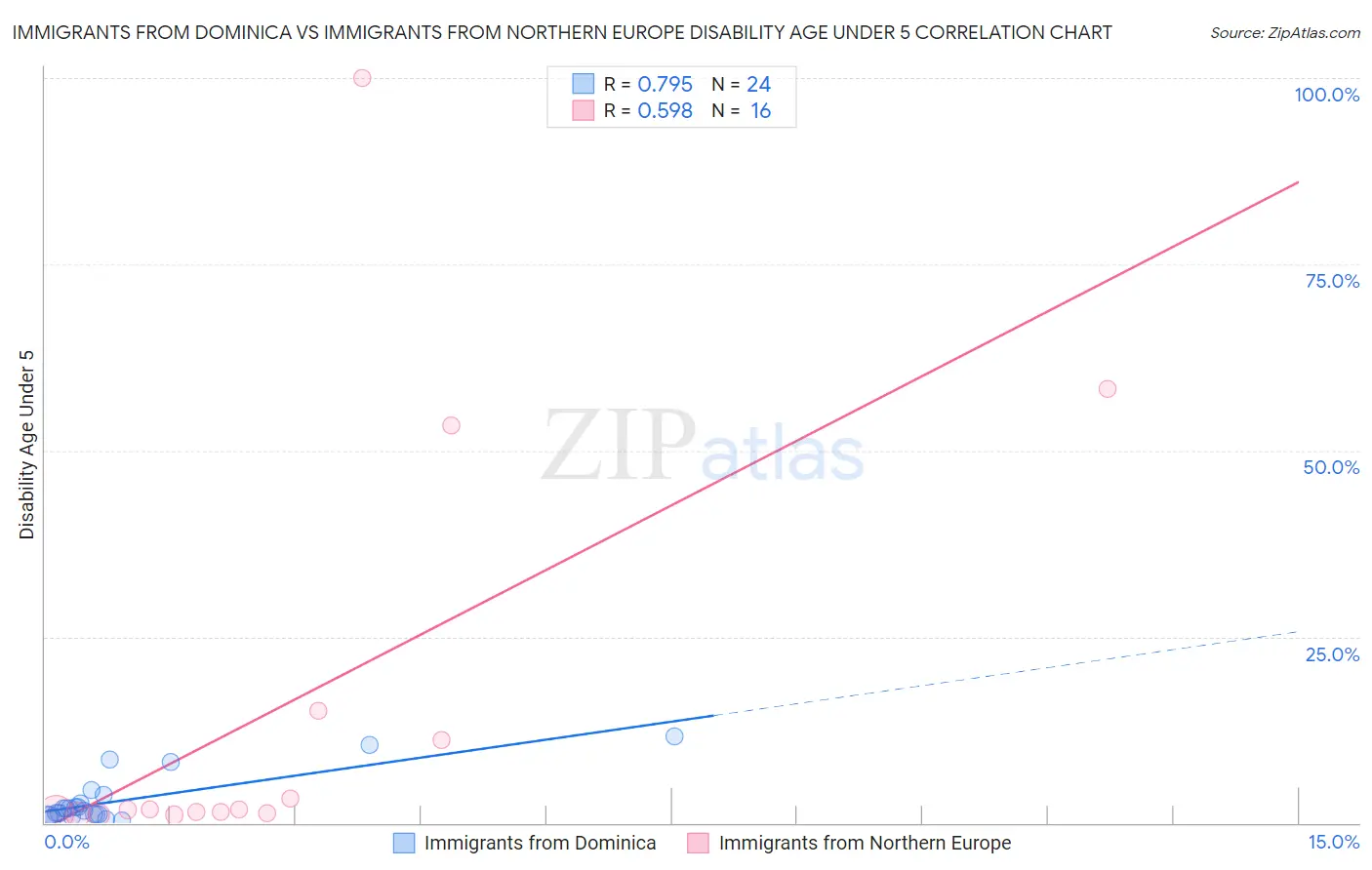 Immigrants from Dominica vs Immigrants from Northern Europe Disability Age Under 5