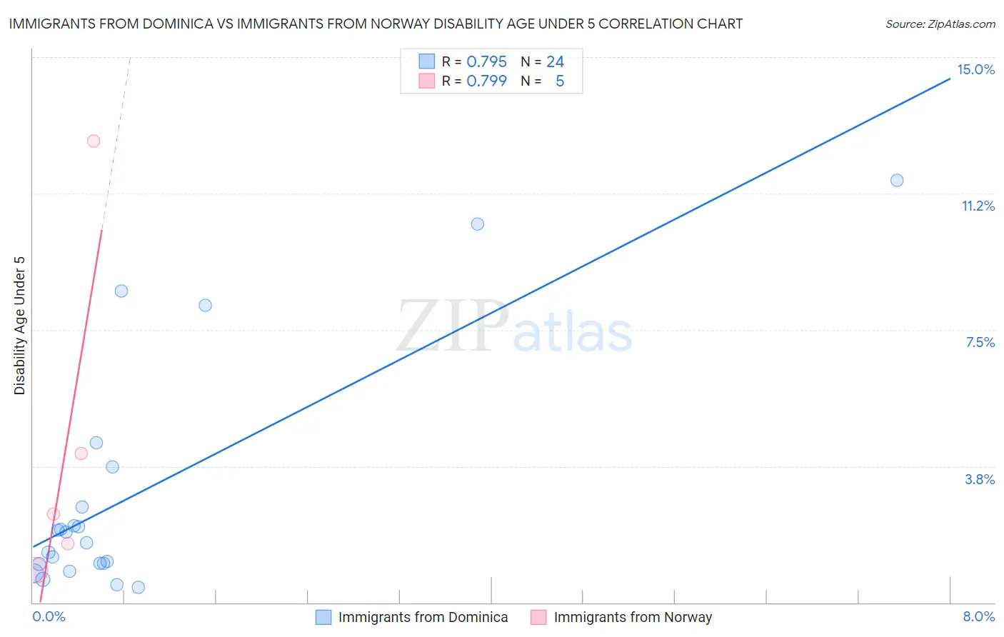 Immigrants from Dominica vs Immigrants from Norway Disability Age Under 5