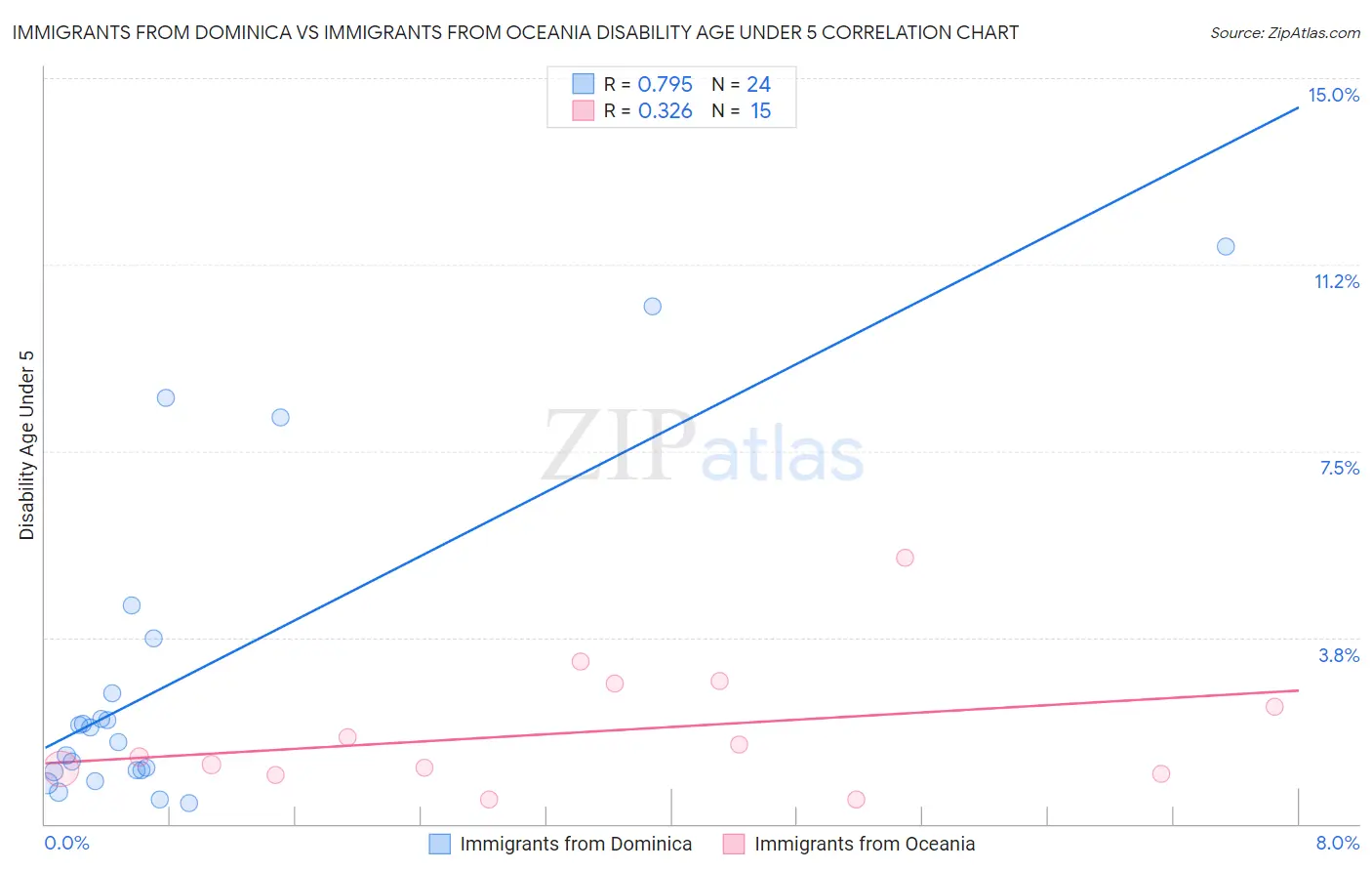 Immigrants from Dominica vs Immigrants from Oceania Disability Age Under 5