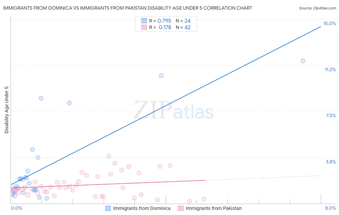 Immigrants from Dominica vs Immigrants from Pakistan Disability Age Under 5