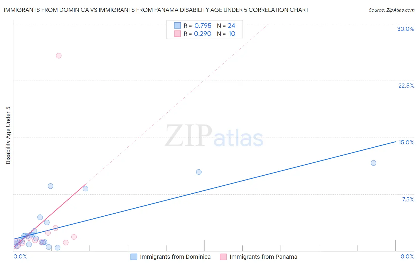Immigrants from Dominica vs Immigrants from Panama Disability Age Under 5