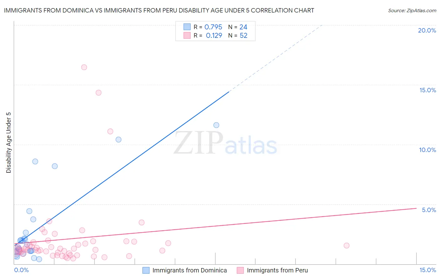 Immigrants from Dominica vs Immigrants from Peru Disability Age Under 5