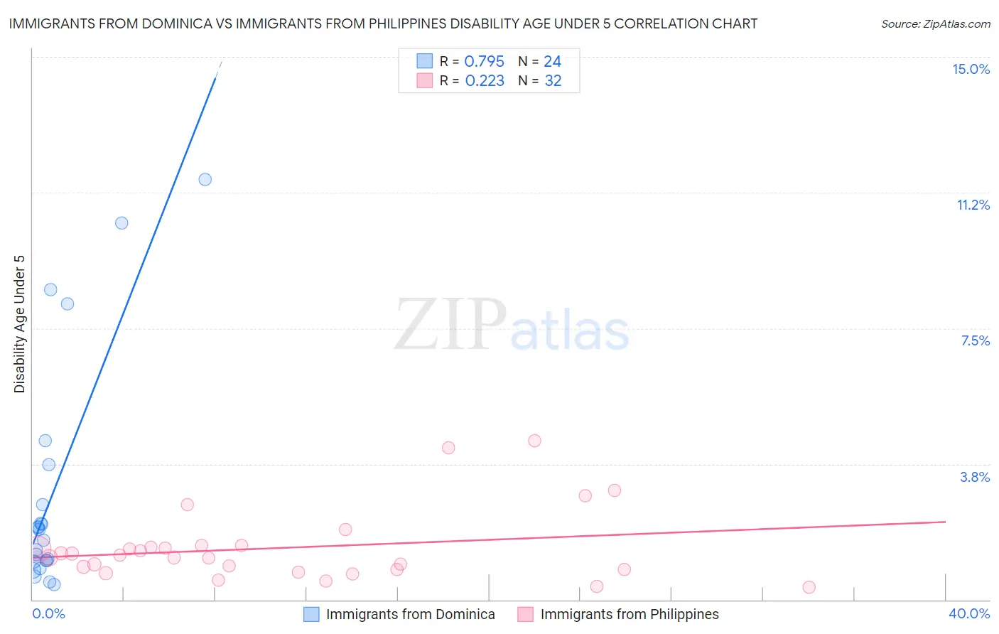 Immigrants from Dominica vs Immigrants from Philippines Disability Age Under 5