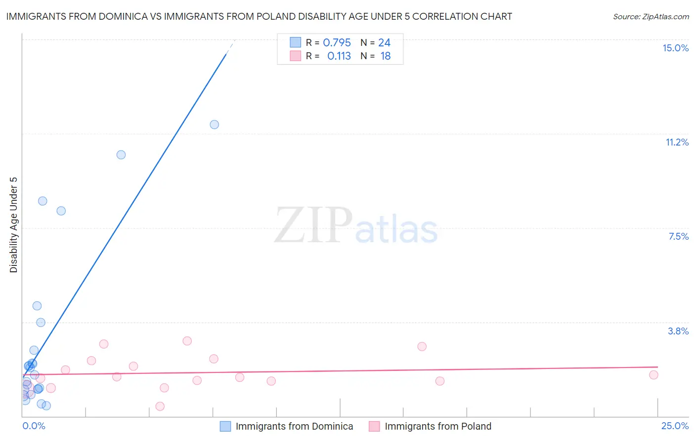 Immigrants from Dominica vs Immigrants from Poland Disability Age Under 5
