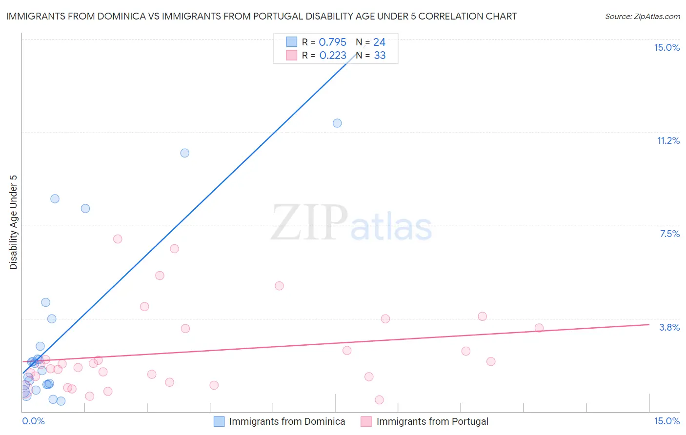 Immigrants from Dominica vs Immigrants from Portugal Disability Age Under 5