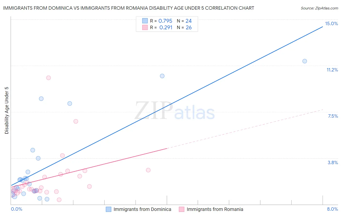 Immigrants from Dominica vs Immigrants from Romania Disability Age Under 5