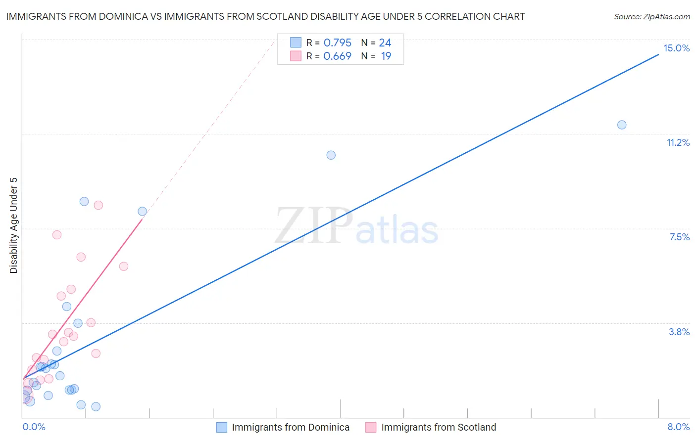 Immigrants from Dominica vs Immigrants from Scotland Disability Age Under 5