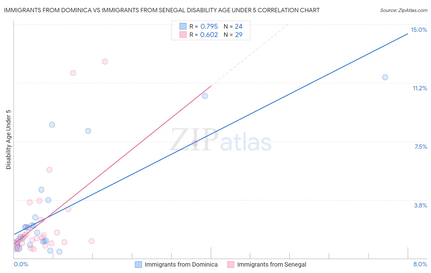 Immigrants from Dominica vs Immigrants from Senegal Disability Age Under 5