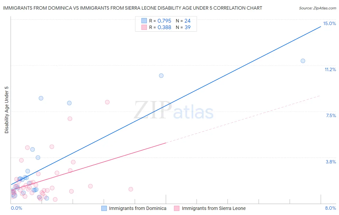 Immigrants from Dominica vs Immigrants from Sierra Leone Disability Age Under 5