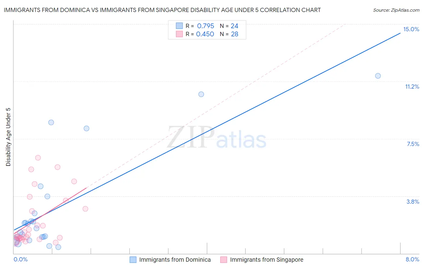 Immigrants from Dominica vs Immigrants from Singapore Disability Age Under 5