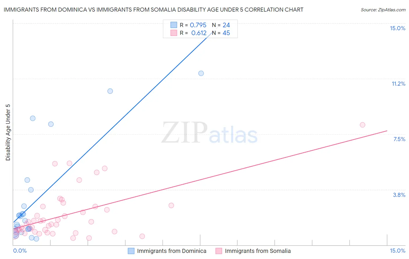 Immigrants from Dominica vs Immigrants from Somalia Disability Age Under 5