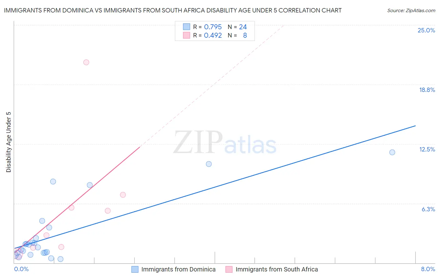 Immigrants from Dominica vs Immigrants from South Africa Disability Age Under 5