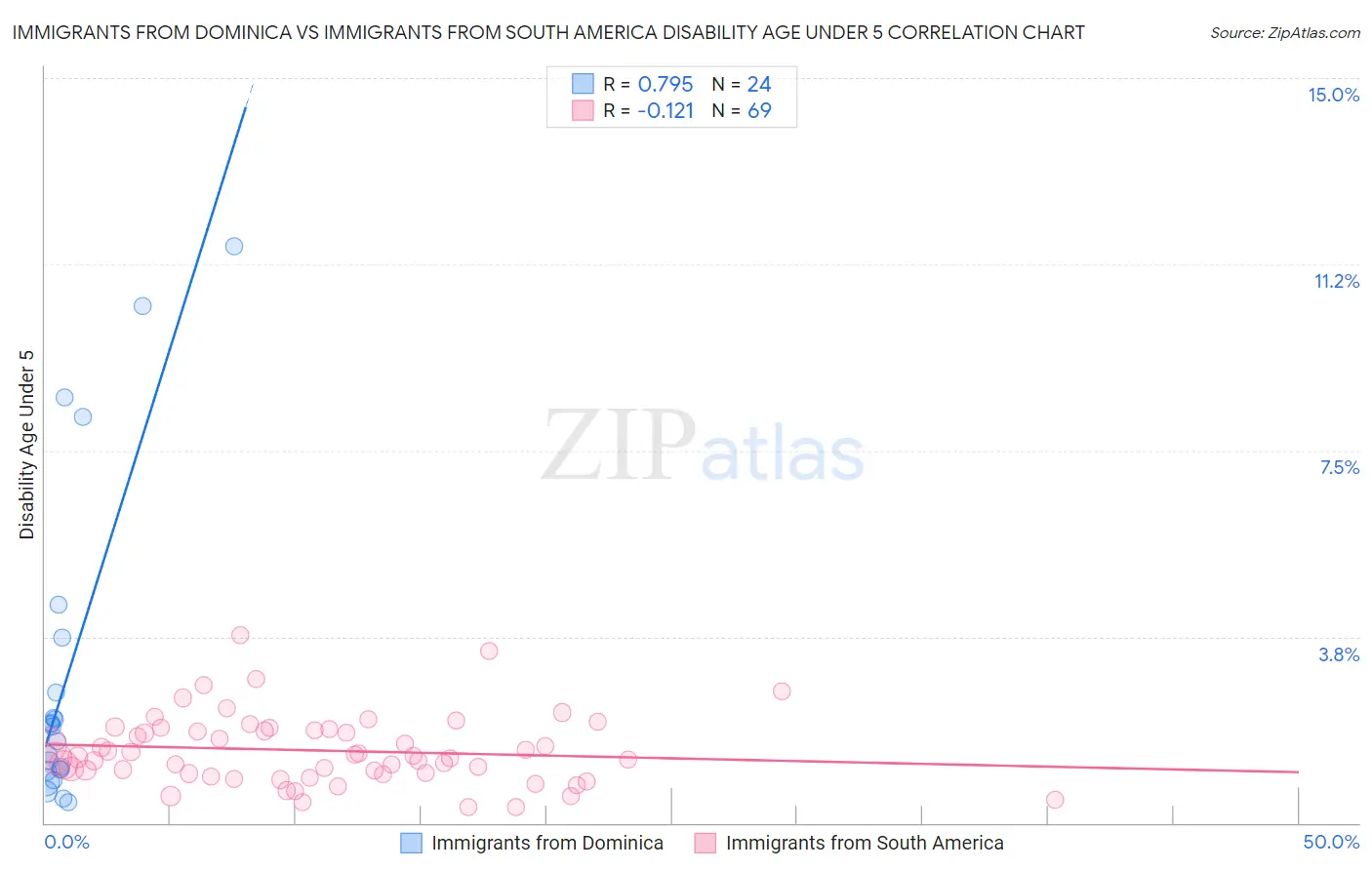 Immigrants from Dominica vs Immigrants from South America Disability Age Under 5