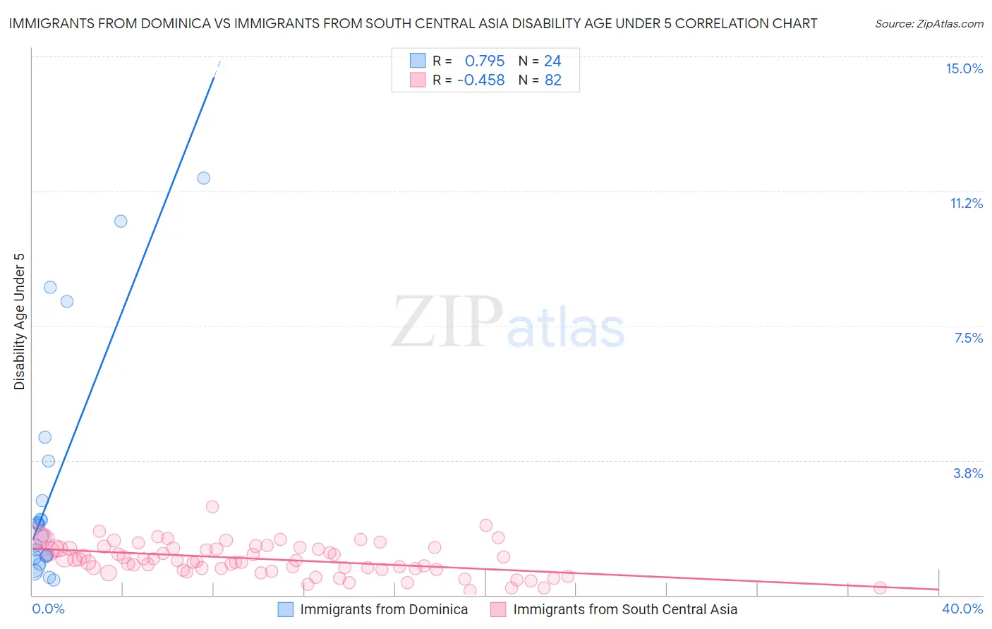 Immigrants from Dominica vs Immigrants from South Central Asia Disability Age Under 5