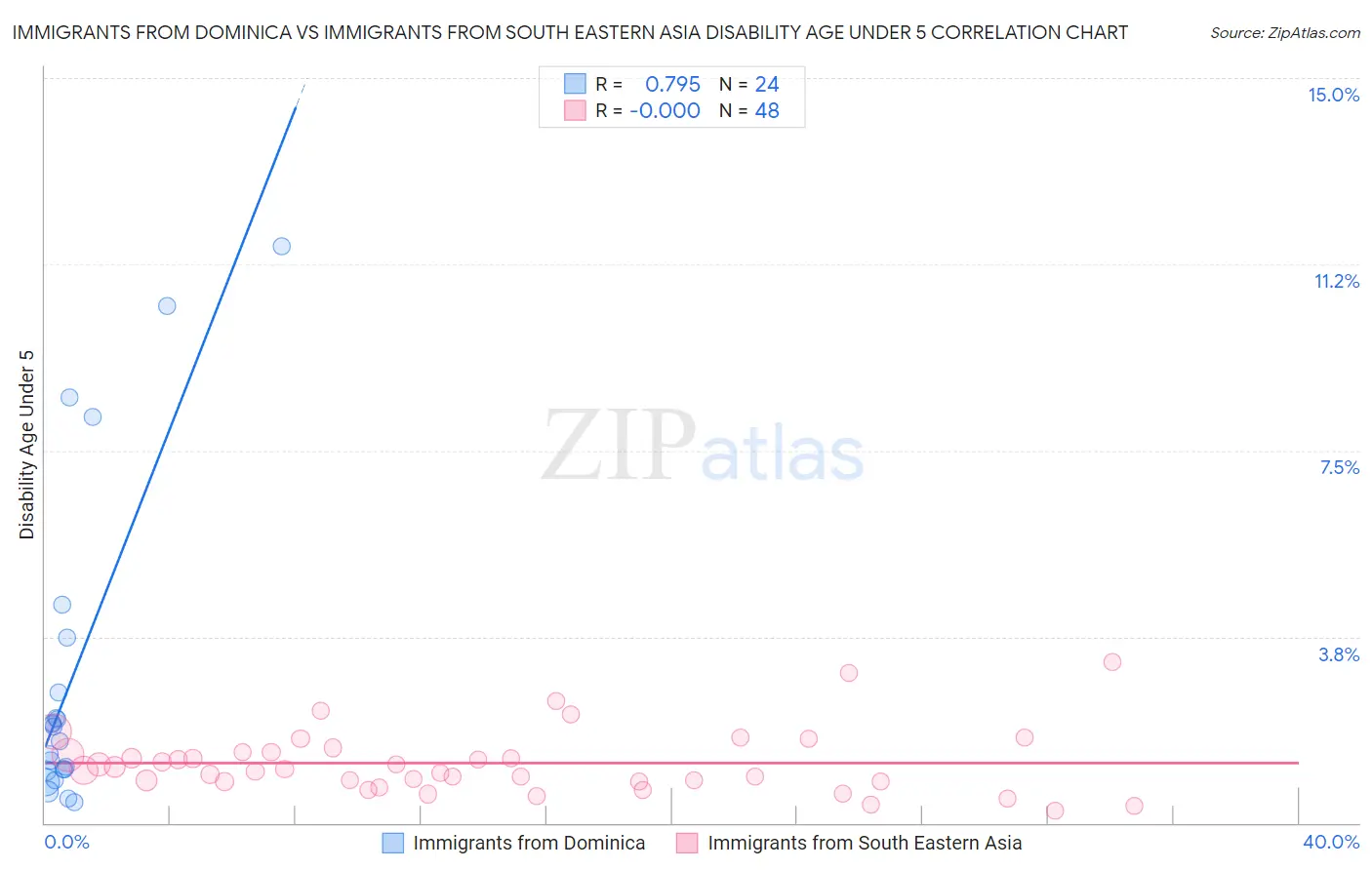 Immigrants from Dominica vs Immigrants from South Eastern Asia Disability Age Under 5