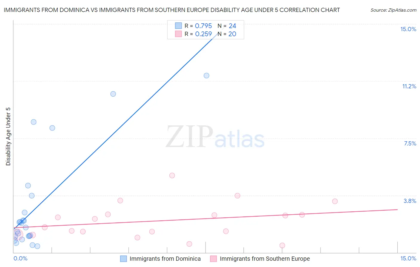 Immigrants from Dominica vs Immigrants from Southern Europe Disability Age Under 5