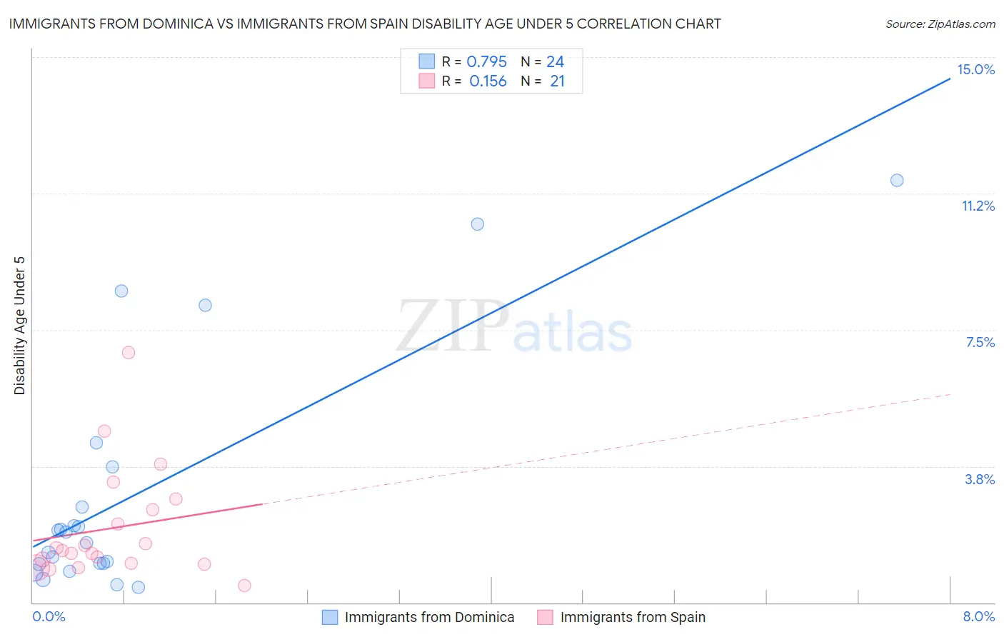 Immigrants from Dominica vs Immigrants from Spain Disability Age Under 5