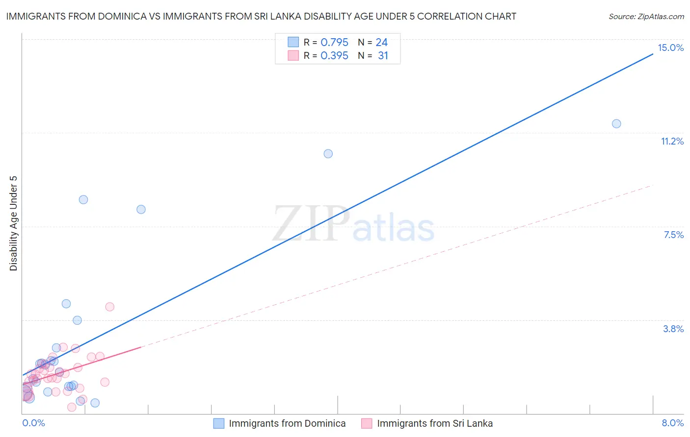 Immigrants from Dominica vs Immigrants from Sri Lanka Disability Age Under 5