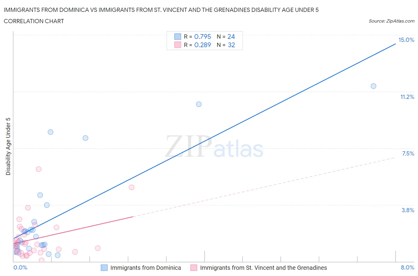 Immigrants from Dominica vs Immigrants from St. Vincent and the Grenadines Disability Age Under 5