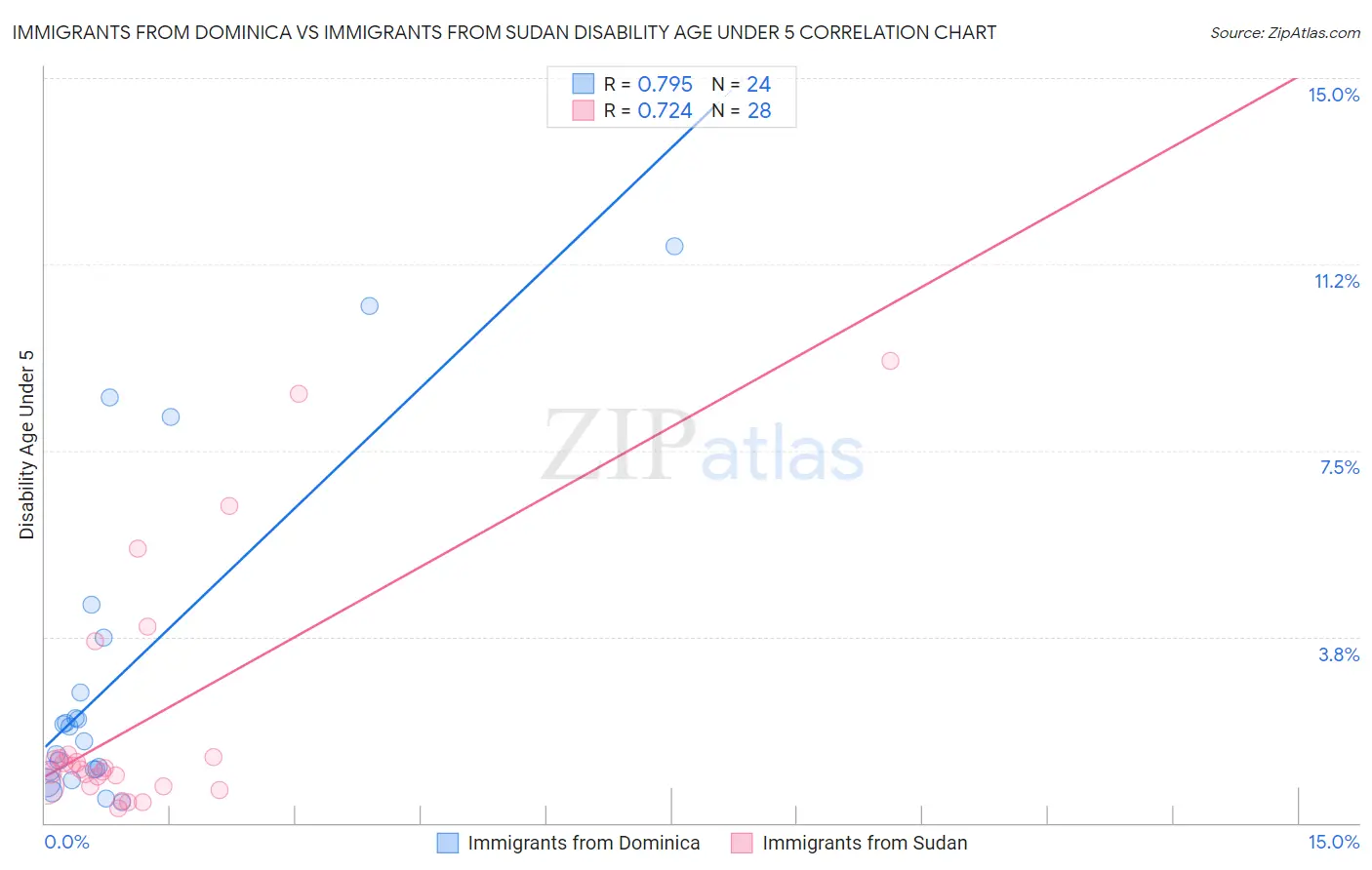 Immigrants from Dominica vs Immigrants from Sudan Disability Age Under 5