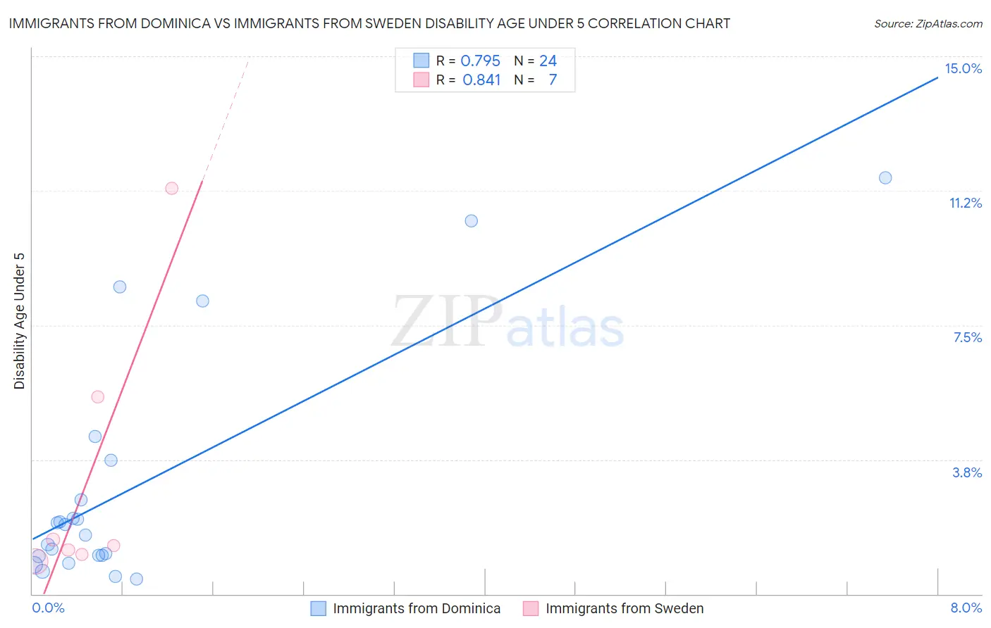 Immigrants from Dominica vs Immigrants from Sweden Disability Age Under 5