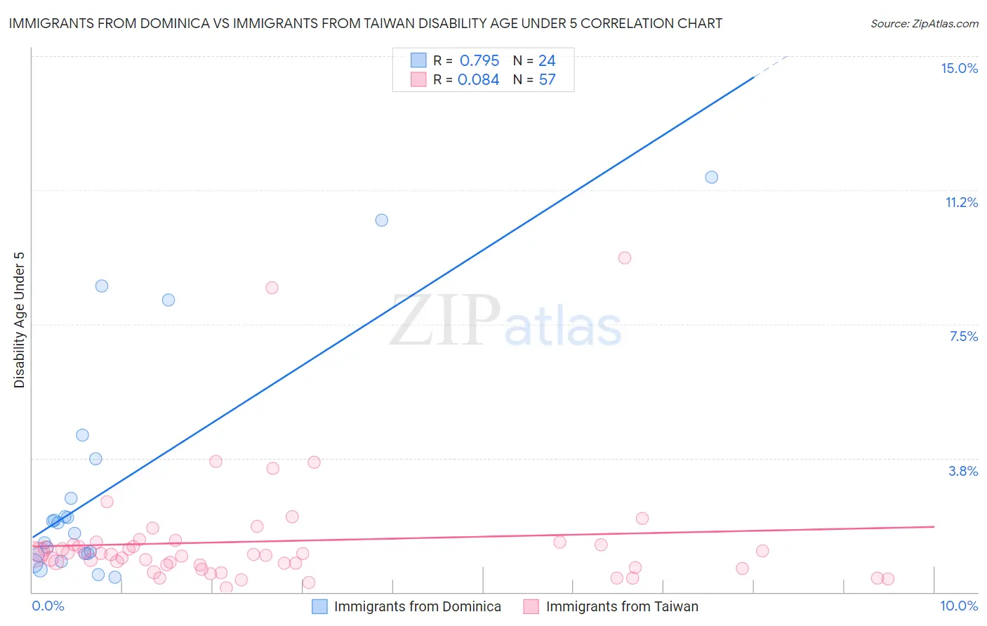 Immigrants from Dominica vs Immigrants from Taiwan Disability Age Under 5