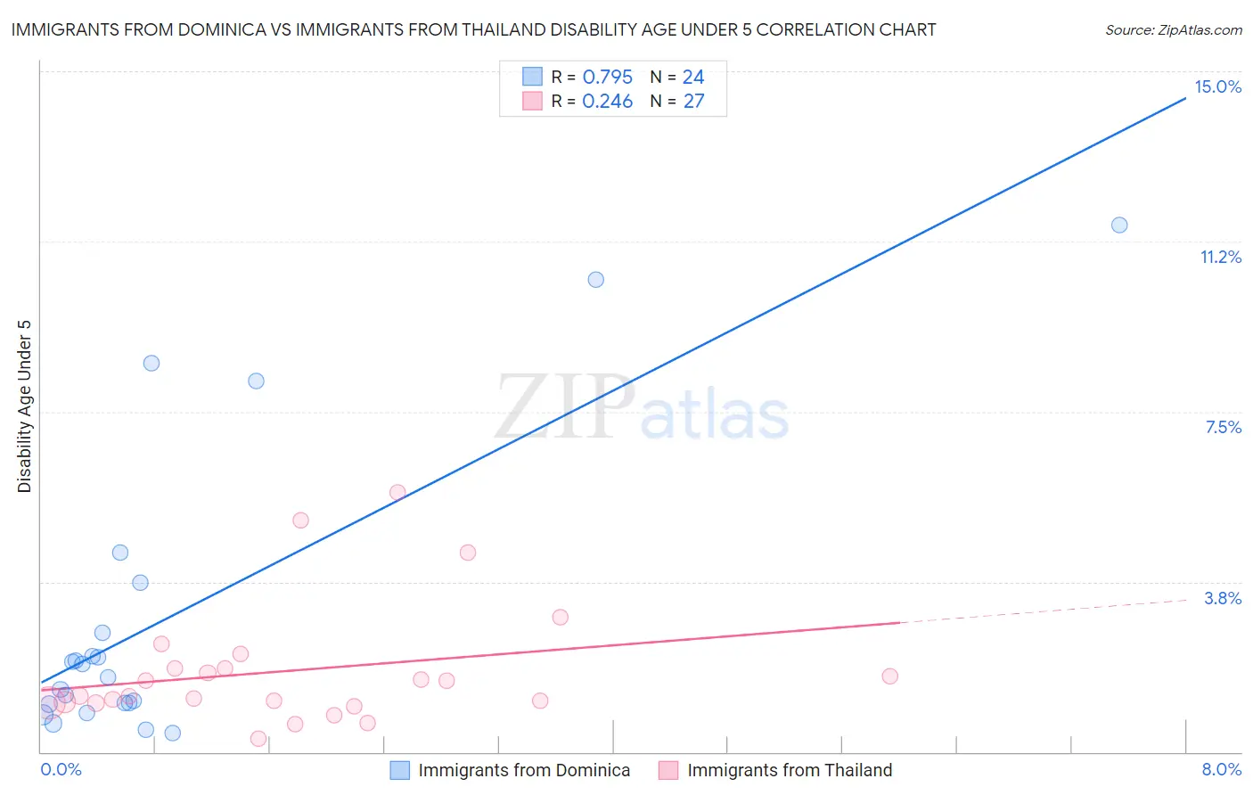Immigrants from Dominica vs Immigrants from Thailand Disability Age Under 5