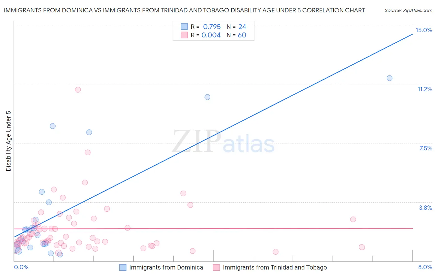 Immigrants from Dominica vs Immigrants from Trinidad and Tobago Disability Age Under 5