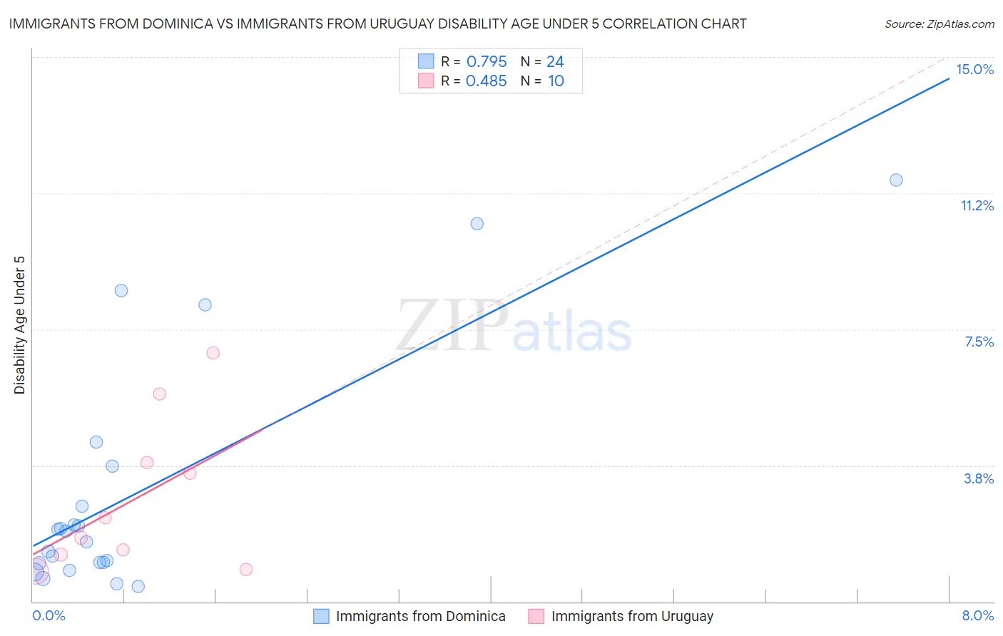 Immigrants from Dominica vs Immigrants from Uruguay Disability Age Under 5