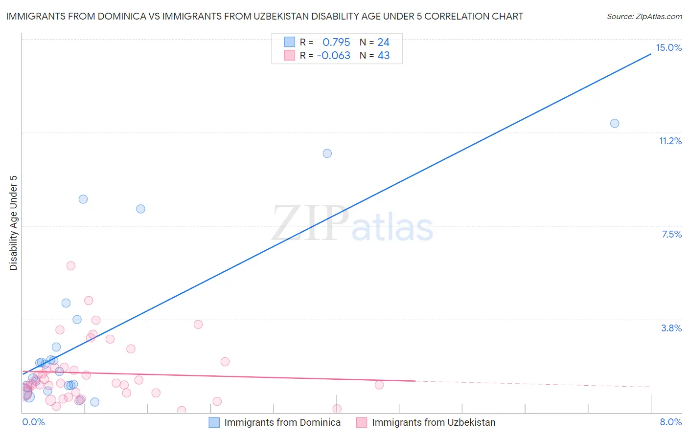 Immigrants from Dominica vs Immigrants from Uzbekistan Disability Age Under 5
