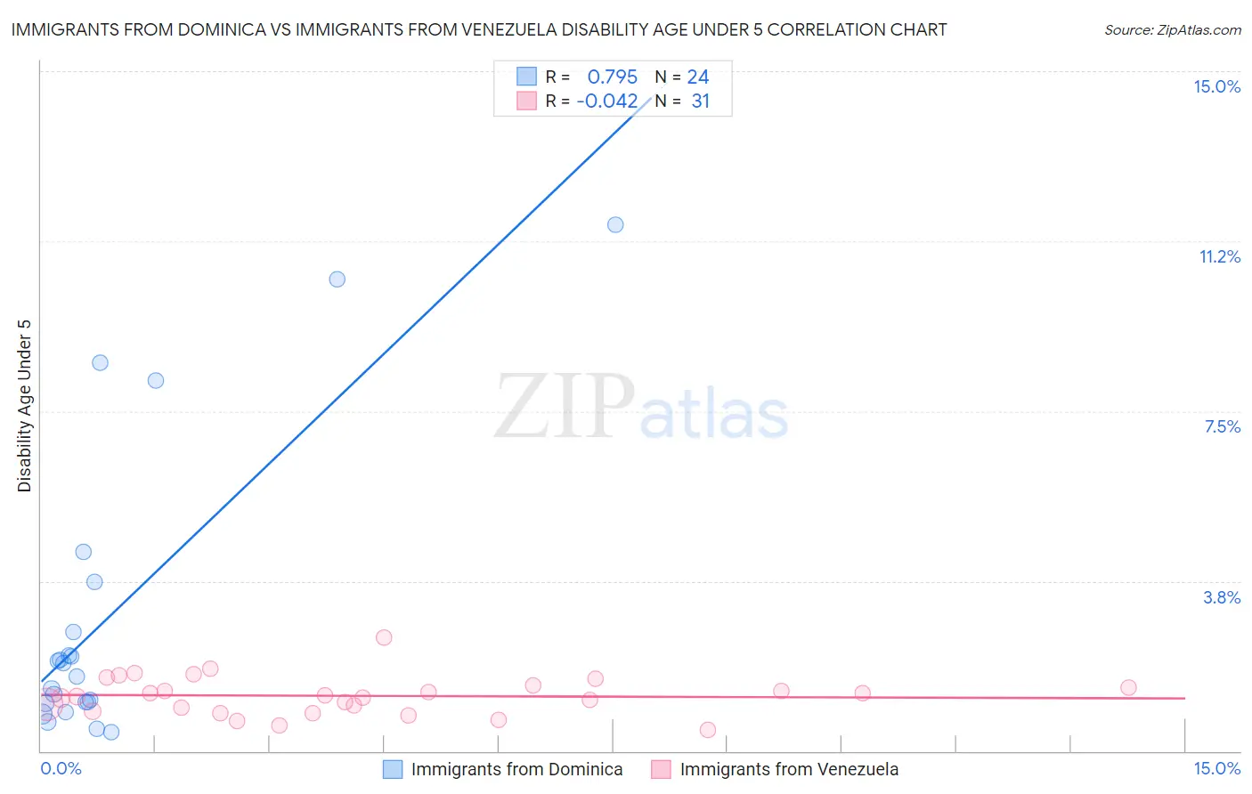 Immigrants from Dominica vs Immigrants from Venezuela Disability Age Under 5
