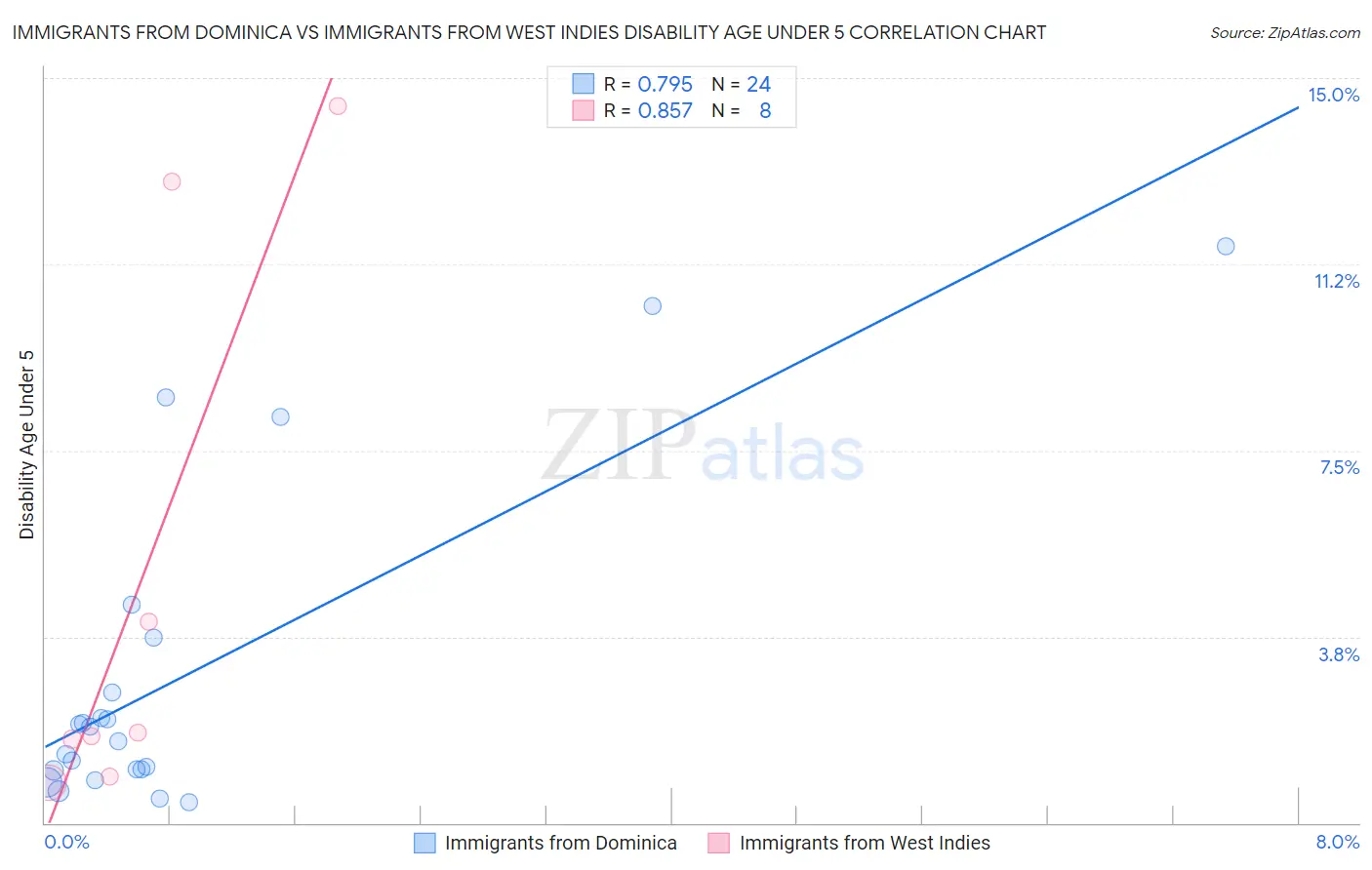 Immigrants from Dominica vs Immigrants from West Indies Disability Age Under 5