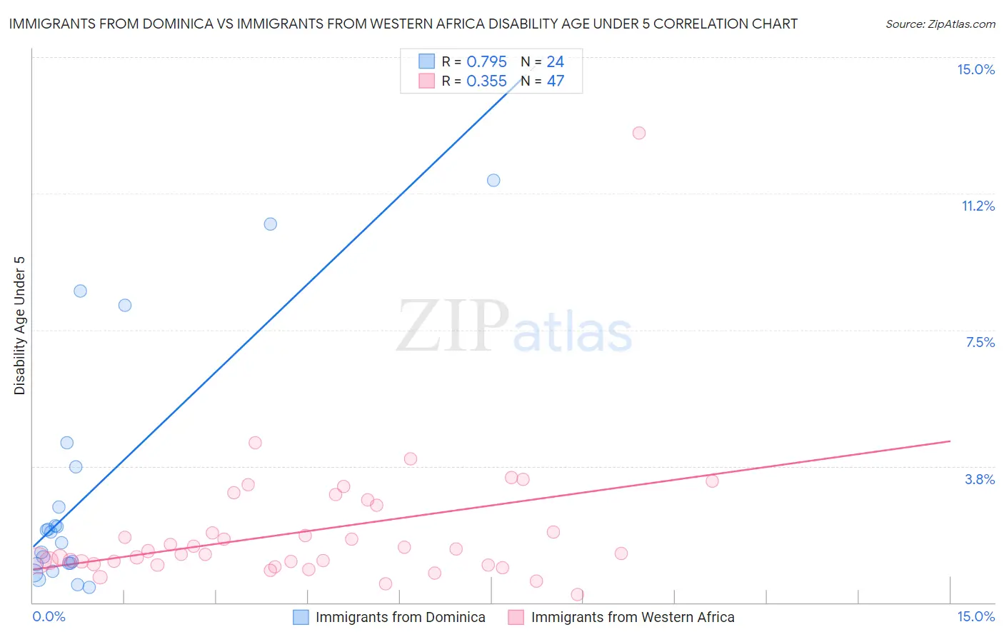 Immigrants from Dominica vs Immigrants from Western Africa Disability Age Under 5