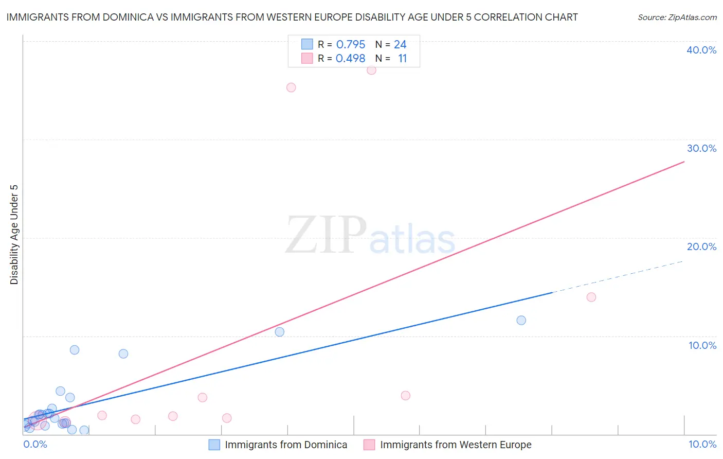 Immigrants from Dominica vs Immigrants from Western Europe Disability Age Under 5