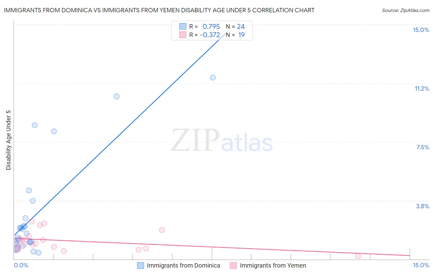 Immigrants from Dominica vs Immigrants from Yemen Disability Age Under 5