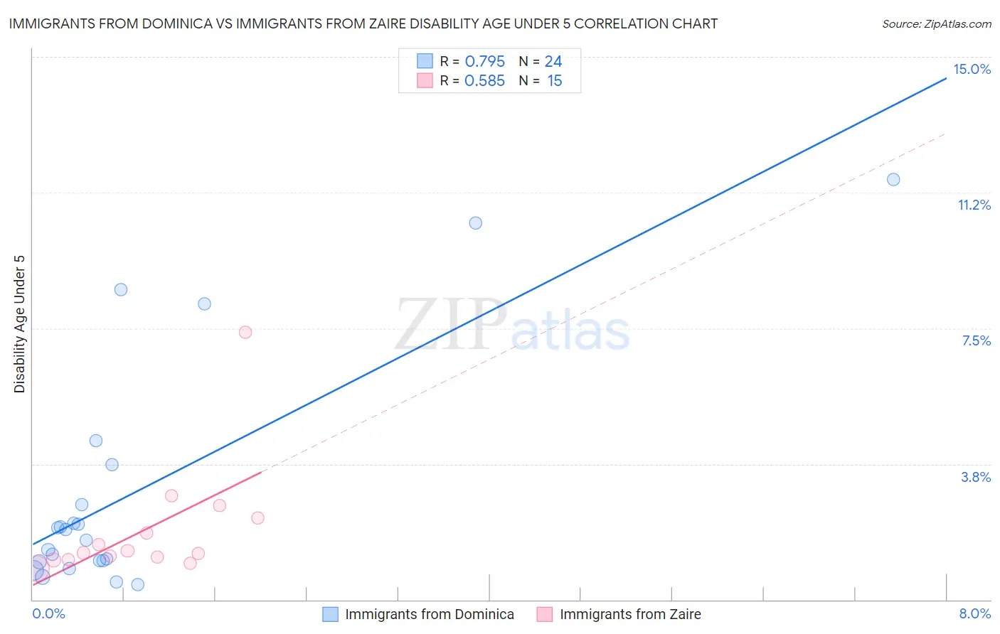 Immigrants from Dominica vs Immigrants from Zaire Disability Age Under 5