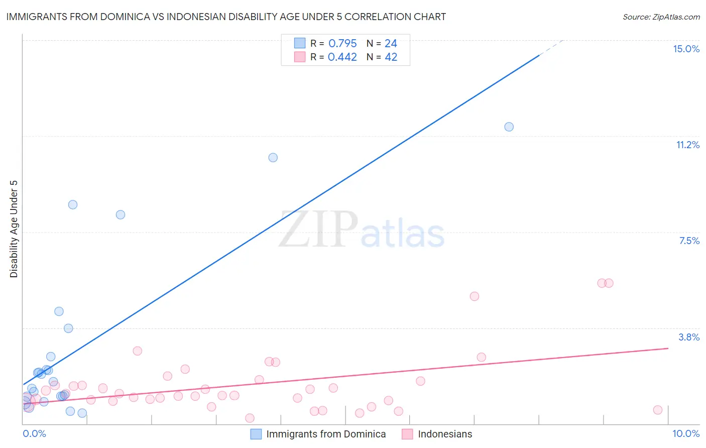 Immigrants from Dominica vs Indonesian Disability Age Under 5