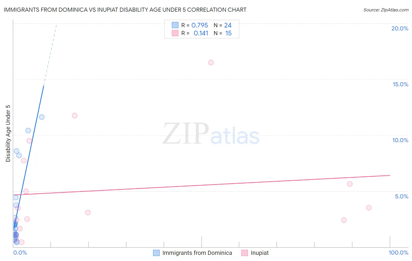 Immigrants from Dominica vs Inupiat Disability Age Under 5